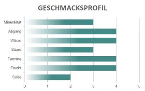 Geschmacksprofil Terra di Confine