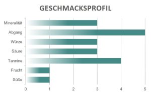 Geschmacksprofil Barolo Gattera Ferrero