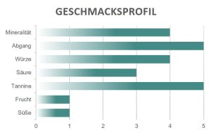 Geschmacksprofil Barolo Manzoni Ferrero