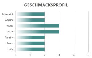Geschmacksprofil Vecchio Sogno Giustini