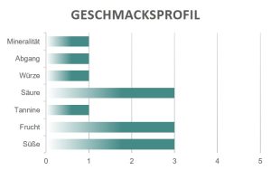 Geschmacksprofil Jento Giustini