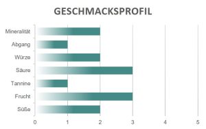 Geschmacksprofil Montefili Bianco