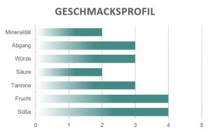 Geschmacksprofil Acinore