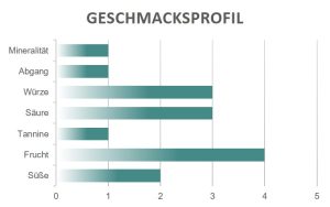 Geschmacksprofil Frida Giustini