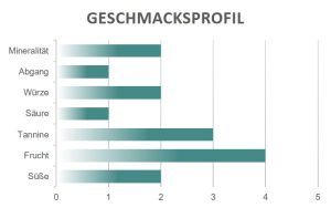 Geschmacksprofil Patu