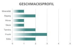 Geschmacksprofil QUID Giustini