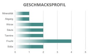 Geschmacksprofil Terrame Rosato