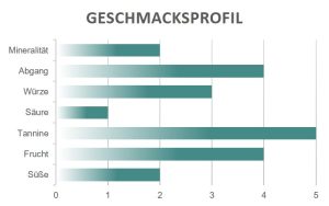 Geschmacksprofil Amarone Trabucchi