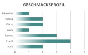 Geschmacksprofil Ireos Bennati