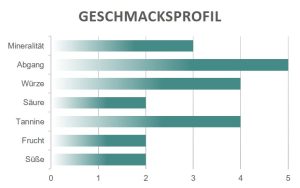 Geschmacksprofil Vitalonga Maravalle