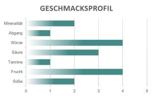 Geschmacksprofil Libet