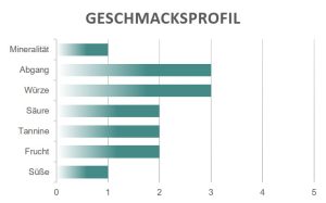 Geschmacksprofil Le Ballerine Di Vaira