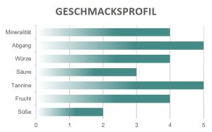 Geschmacksprofil Montefalco Sagrantino Vignalunga