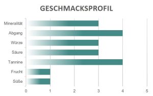 Geschmacksprofil Barolo Pinin Ferrero