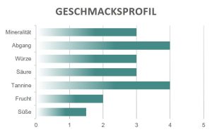 Geschmacksprofil Rosso Villa i Cipressi