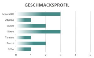 Geschmacksprofil ioCloe Tantina Tonello