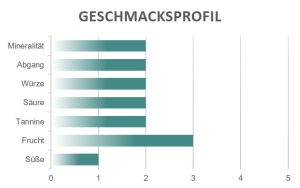 Geschmacksprofil ioFlora