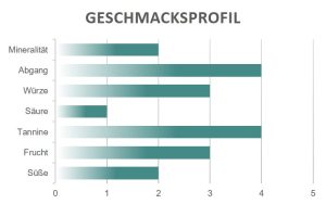 Geschmacksprofil Amarone Classico Vogadori