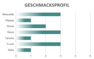 Geschmacksprofil Bianco dei leoni Garganega Vogadori