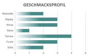 Geschmacksprofil Ripasso Vogadori