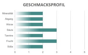 Geschmacksprofil caccia rosato