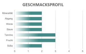 Geschmacksprofil Stroppiana Langhe Rosso