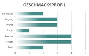Geschmacksprofil Ripasso Superiore Villa Trabucchi Trabucchi