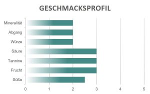 Geschmacksprofil Cicitraccia Erminio Campa