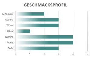 Geschmacksprofil Li Cameli Erminio Campa