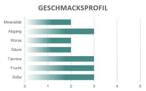 Geschmacksprofil Li Janni Erminio Campa