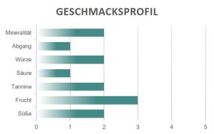 Geschmacksprofil Primitivo Pere Rosse