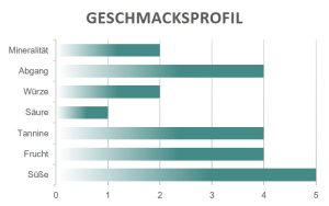 Geschmacksprofil Don Filippo Dolce Naturale