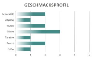 Geschmacksprofil Lugana La Meridiana