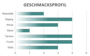 Geschmacksprofil Mandurino