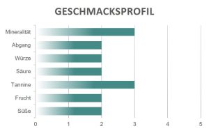 Geschmacksprofil Stroppiana Dolcetto