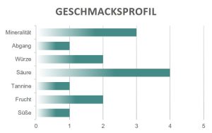 Geschmacksprofil Pinot Grigio Gadi