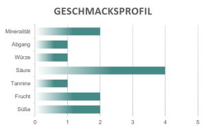 Geschmacksprofil Avoglia Fiano