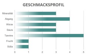 Geschmacksprofil Barolo Boglio Schiavenza