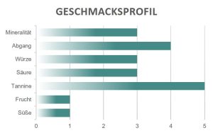 Geschmacksprofil Serralunga