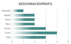 Geschmacksprofil Areale