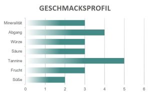 Geschmacksprofil Eptesio