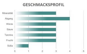 Geschmacksprofil Giacomello Chianti