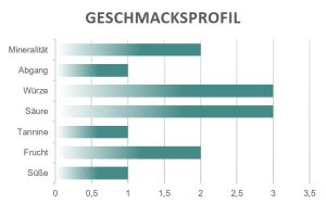 Geschmacksprofil Giacomello Matreca