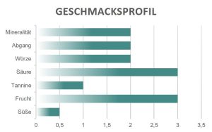 Geschmacksprofil Rose Clar de Lune Prosecco