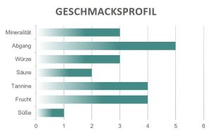 Geschmacksprofil Buio