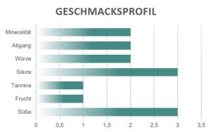 Geschmacksprofil Prosecco Rose Cason Brusa