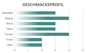 Geschmacksprofil Brunello Riserva