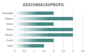 Geschmacksprofil Montalcino Rosso