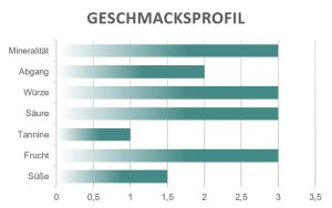 Geschmacksprofil Montefalco Bianco