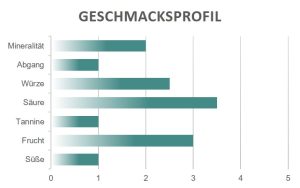 Geschmacksprofil Minutolo